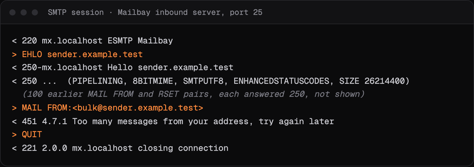 An SMTP session in which Mailbay's receiving server answers MAIL FROM with 451 4.7.1 Too many messages from your address after 100 transactions