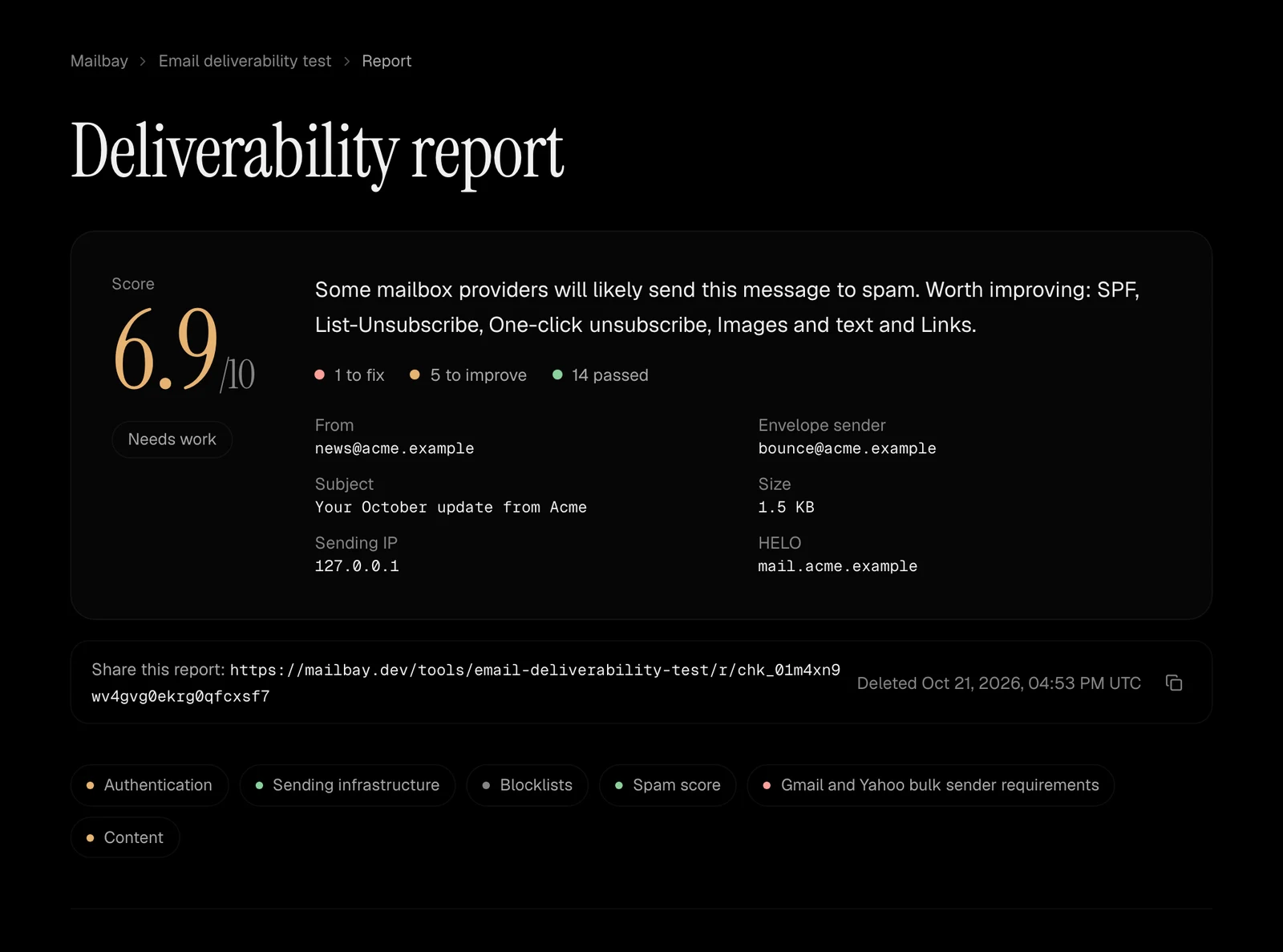 A deliverability report scoring 6.9 out of 10: SPF soft fails, List-Unsubscribe lacks one click unsubscribe, and a link uses a shortener, with DKIM, DMARC, reverse DNS and TLS passing.